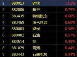 000637股票 石油板块代码是多少？