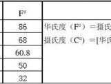 150302，150°c相当华氏几度？