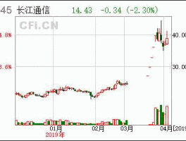 长江通信股票（武汉地区有哪些股票？）