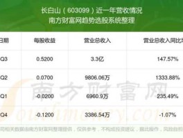 603099股票？旅游业股票有哪些？