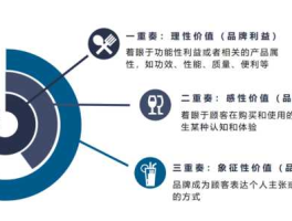 品牌价值？品牌的六大特性？