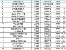 创业板公司名单，即将上市的公司名单怎么查询？