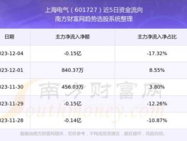 美菱电器股票，601727后市怎么样？