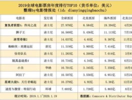 全球票房排行榜，11月全球电影票房排行榜？