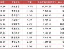上证50指数成份股？上证50的成份股有多少是包含在沪深300中的？