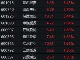 股票600179？煤炭龙头股有哪些？