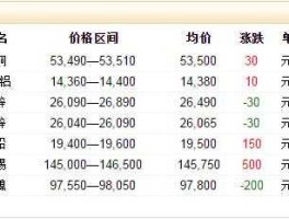 上海有色网（上海有色金属网价格几点更新？）
