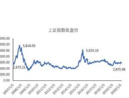 上证指数历史数据（近十年上证指数数据最高点和最低点？）
