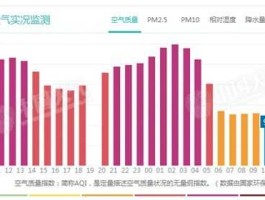 今日雾霾指数，全球空气污染指数？
