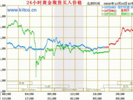 2013年4月黄金价格 2013年国际金价？