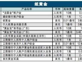 建行基金定投手续费 建设银行黄金定投手续费多少呢？