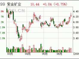 紫金矿业股票怎么样 紫金矿业属于什么类型的股票？