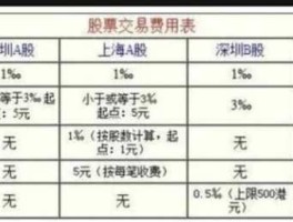 买股票要多少钱？股票交易费一共是多少？就是说我买了10手股？