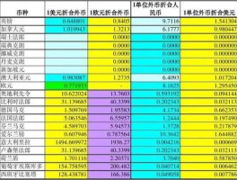 外汇汇率表怎么看（外汇汇率怎么算出来的）