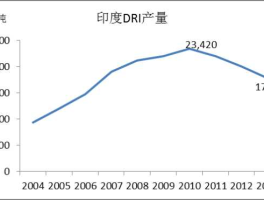 印度钢铁（印度钢铁产量？）