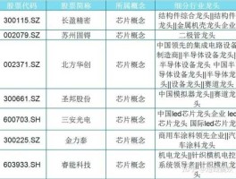 芯片龙头股有哪些股票 汽车芯片龙头股有哪些？