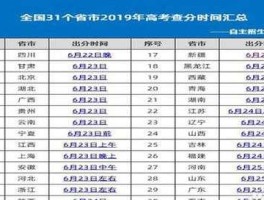 2016高考分数公布时间（正阳育才2016高考成绩怎么样？）