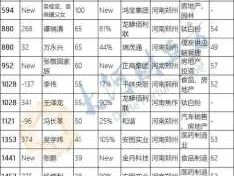 新乡华兰生物，河南省新乡市首富排名？