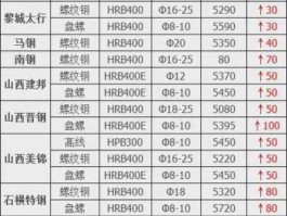今日钢材？今天工字钢什么价格？