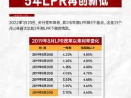 降息（银行降息对房地产的影响？）