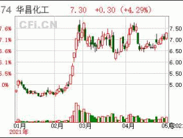 华昌化工股票，化肥股有哪些？