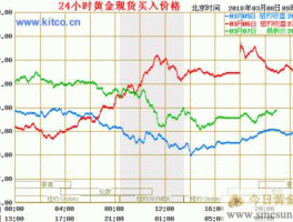 贵金属实时行情，国际金价实时行情k线图怎么看？