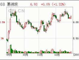 葛洲坝股票分析 葛洲坝股票最低价位是多少？