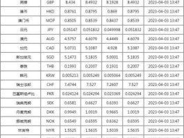 外汇实时汇率，工行外汇牌价？