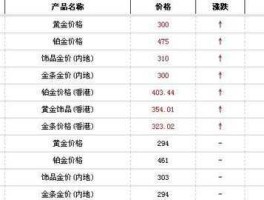 香港黄金价格 香港周生生一两黄金是多钱？