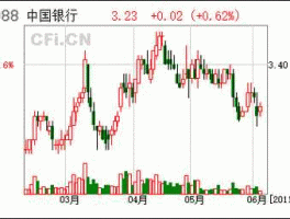 中国银行股票，中国银行股票怎么样现在进入合适吗？