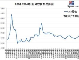 今日硅铁价格，硅铁价格受什么影响？