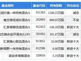 利尔化学股票，投资基金持仓占比最新消息？