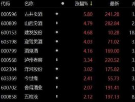 古井贡酒股票 酒类股票有哪些？