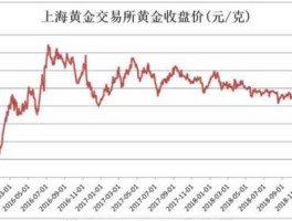 上海黄金交易所今日黄金价格（国内金价看哪个数据？）