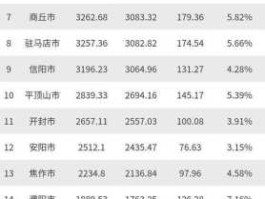 2022年上半年GDP排名出炉，郑州全国城市排名？