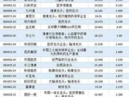 医药板块龙头股？医药股有哪几个龙头股？我想买个医药股，请大哥推荐几个？