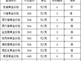 黄金 价格？黄金多少一克才正常？