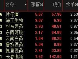 片仔癀股份股票 你医药哪个龙头股业绩好？