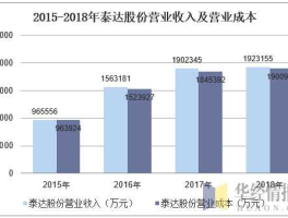 泰达股份？泰达股份体育占公司多少份额？