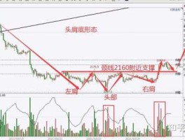 头肩底图形？头肩底形态表述正确的是？