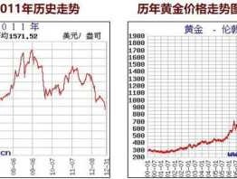 24小时黄金走势图，国际金价24时行情？