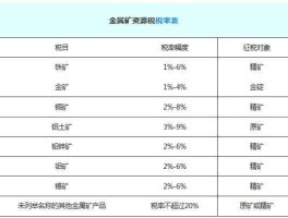 煤炭资源税改革？煤炭资源税税率是多少？