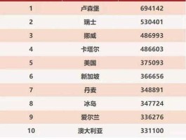 世界gdp2012排名，世界前十大经济体？