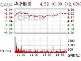 华斯股份 华斯股份股票历史最低价和最高价以及发行价？