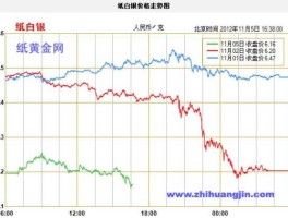 纸白银价格走势？纸白银历史最底价多少？