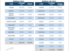 中油基金（云投集团子公司排名？）