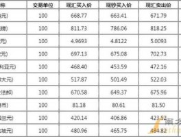 今日外汇牌价查询 中国人民银行人民币外汇牌价？