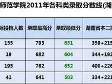 河北衡水吧 衡水师范学院录取分数线是多少？