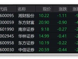 南京证券股票？南京证券现在股价12元有比它低价的证券股票吗？