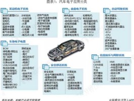 汽车电子产品？汽车电子产品有哪些分类？